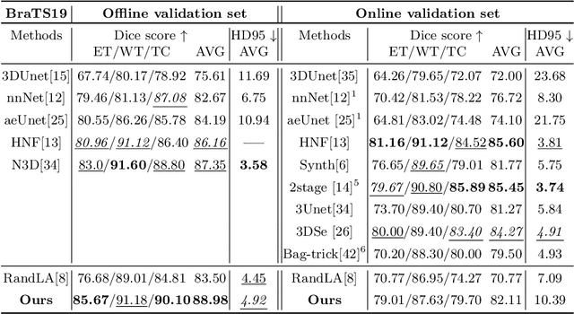 Figure 4 for Point-Unet: A Context-aware Point-based Neural Network for Volumetric Segmentation