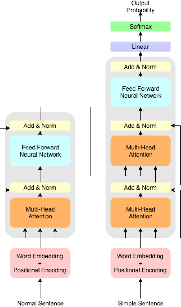 Figure 1 for Integrating Transformer and Paraphrase Rules for Sentence Simplification