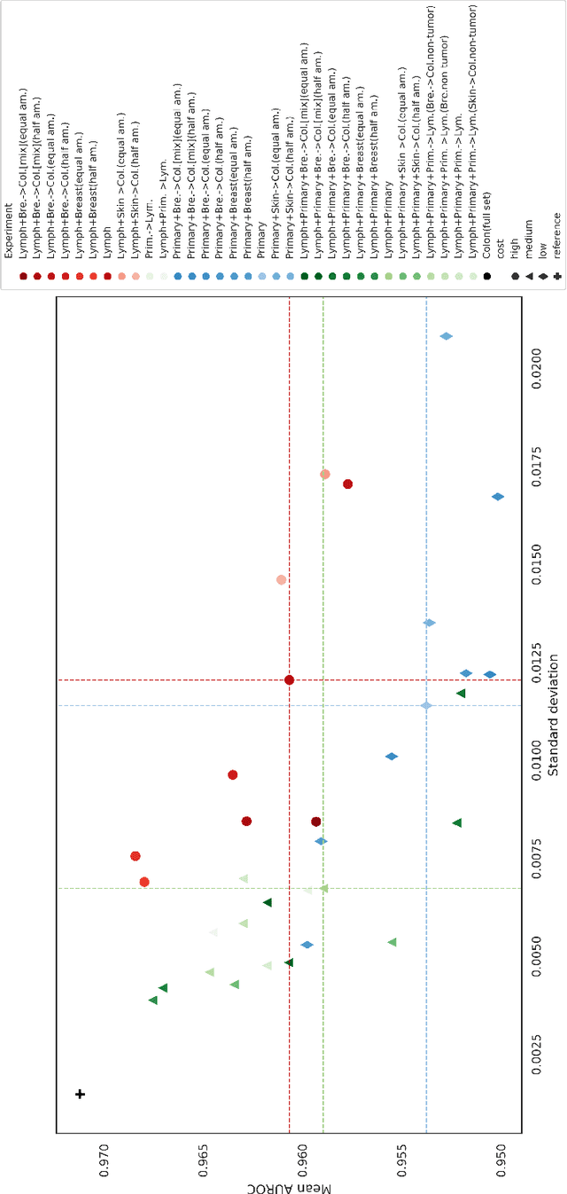 Figure 4 for Primary Tumor and Inter-Organ Augmentations for Supervised Lymph Node Colon Adenocarcinoma Metastasis Detection
