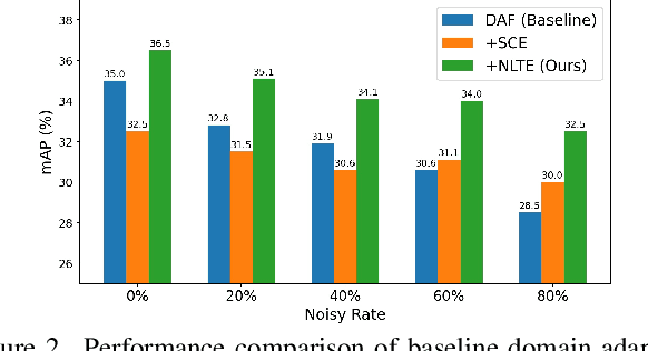 Figure 3 for Towards Robust Adaptive Object Detection under Noisy Annotations