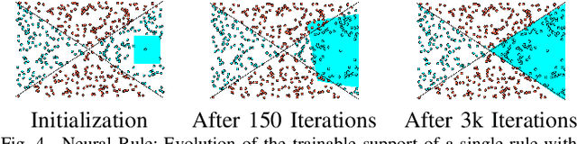Figure 4 for Neural Rule Ensembles: Encoding Sparse Feature Interactions into Neural Networks