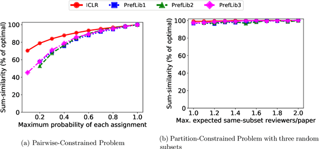 Figure 1 for Mitigating Manipulation in Peer Review via Randomized Reviewer Assignments