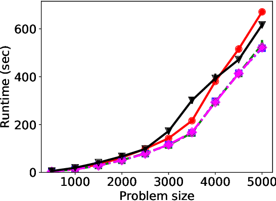 Figure 3 for Mitigating Manipulation in Peer Review via Randomized Reviewer Assignments