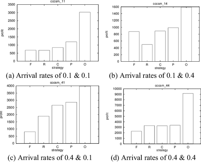 Figure 4 for Use of Markov Chains to Design an Agent Bidding Strategy for Continuous Double Auctions