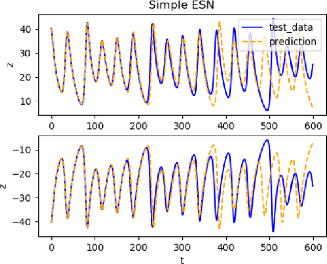 Figure 4 for Reservoir Computing and its Sensitivity to Symmetry in the Activation Function
