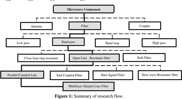 Figure 1 for A Compact Size 5G Hairpin Bandpass Filter with Multilayer Coupled Line