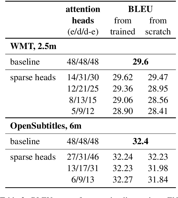 Figure 4 for Analyzing Multi-Head Self-Attention: Specialized Heads Do the Heavy Lifting, the Rest Can Be Pruned