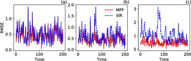 Figure 4 for Kernel embedding of maps for sequential Bayesian inference: The variational mapping particle filter