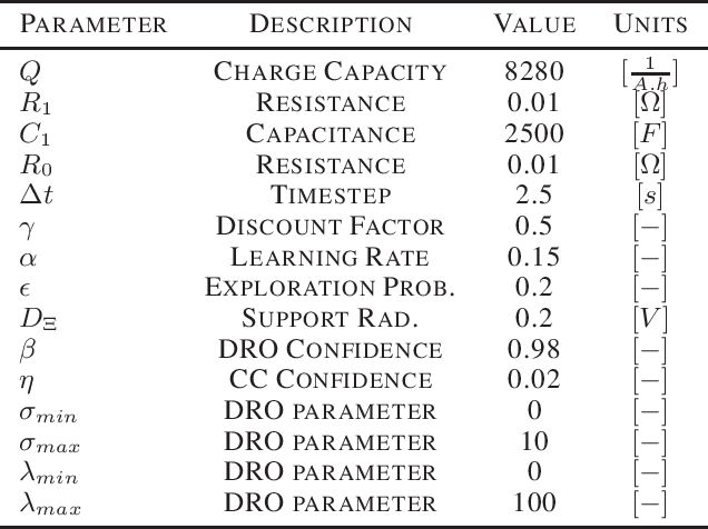 Figure 1 for Safe Wasserstein Constrained Deep Q-Learning