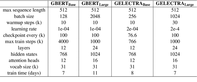 Figure 3 for German's Next Language Model
