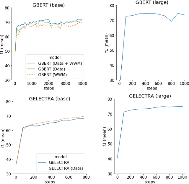 Figure 2 for German's Next Language Model