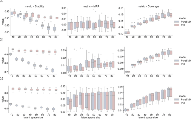 Figure 2 for Dynamic Modeling of User Preferences for Stable Recommendations