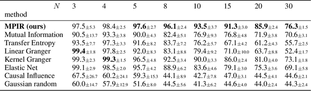 Figure 1 for Discovering Nonlinear Relations with Minimum Predictive Information Regularization