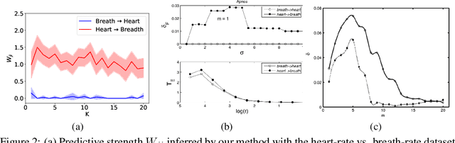 Figure 3 for Discovering Nonlinear Relations with Minimum Predictive Information Regularization
