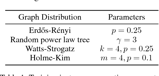 Figure 1 for Multitask Learning on Graph Neural Networks - Learning Multiple Graph Centrality Measures with a Unified Network
