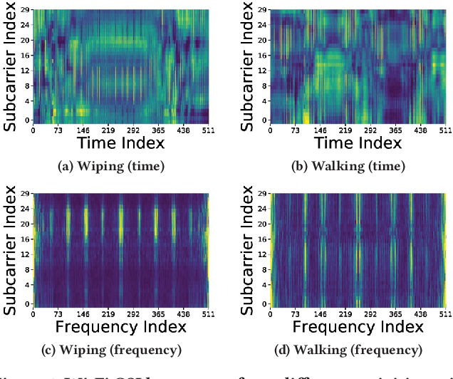 Figure 1 for RF-Net: a Unified Meta-learning Framework for RF-enabled One-shot Human Activity Recognition