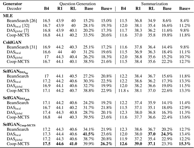 Figure 1 for To Beam Or Not To Beam: That is a Question of Cooperation for Language GANs