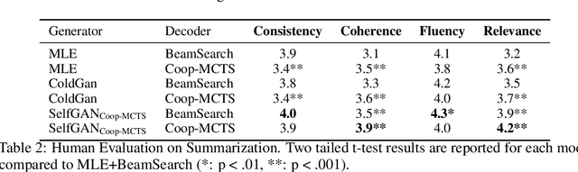 Figure 3 for To Beam Or Not To Beam: That is a Question of Cooperation for Language GANs