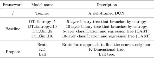 Figure 2 for Keeping Minimal Experience to Achieve Efficient Interpretable Policy Distillation