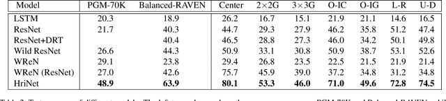 Figure 4 for Hierarchical Rule Induction Network for Abstract Visual Reasoning