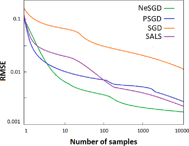 Figure 2 for Online Tensor-Based Learning for Multi-Way Data