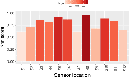 Figure 3 for Online Tensor-Based Learning for Multi-Way Data