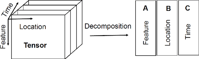 Figure 1 for Online Tensor-Based Learning for Multi-Way Data