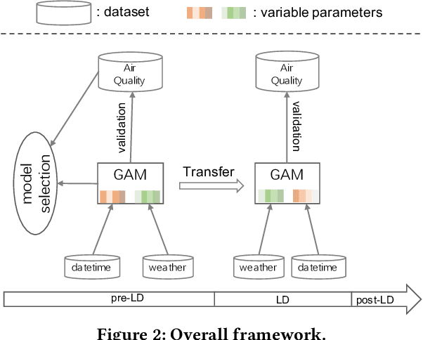 Figure 3 for Interpretable and Transferable Models to Understand the Impact of Lockdown Measures on Local Air Quality