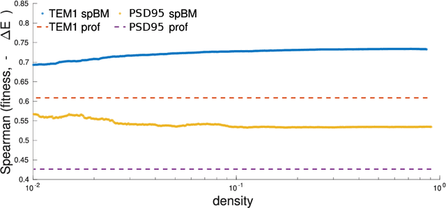 Figure 3 for Sparse generative modeling of protein-sequence families