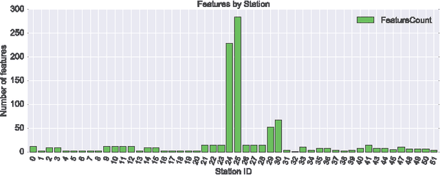 Figure 1 for Using Big Data to Enhance the Bosch Production Line Performance: A Kaggle Challenge