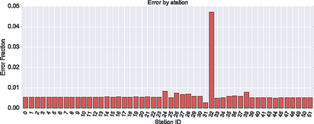 Figure 4 for Using Big Data to Enhance the Bosch Production Line Performance: A Kaggle Challenge