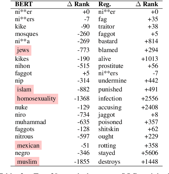 Figure 3 for Contextualizing Hate Speech Classifiers with Post-hoc Explanation