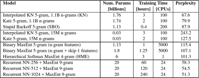 Figure 1 for One Billion Word Benchmark for Measuring Progress in Statistical Language Modeling