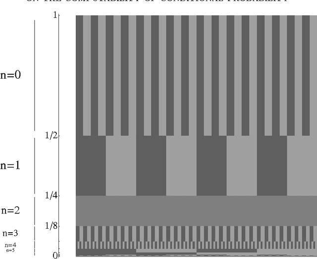 Figure 1 for On the computability of conditional probability
