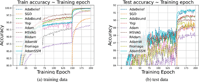 Figure 4 for A Control Theoretic Framework for Adaptive Gradient Optimizers in Machine Learning