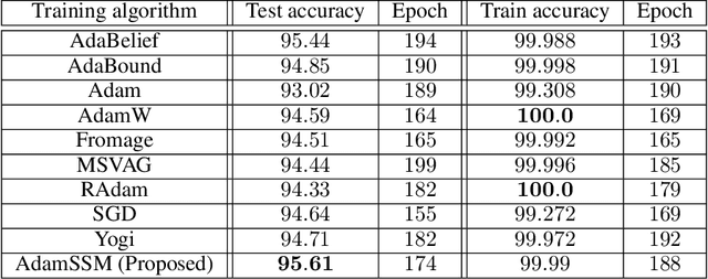 Figure 1 for A Control Theoretic Framework for Adaptive Gradient Optimizers in Machine Learning