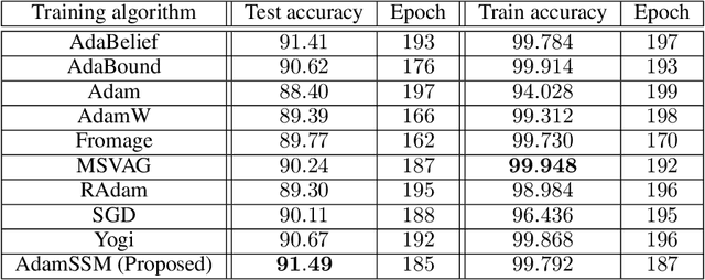 Figure 3 for A Control Theoretic Framework for Adaptive Gradient Optimizers in Machine Learning