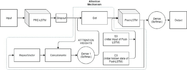 Figure 1 for Attention-based Region of Interest (ROI) Detection for Speech Emotion Recognition