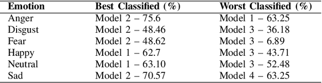 Figure 4 for Attention-based Region of Interest (ROI) Detection for Speech Emotion Recognition