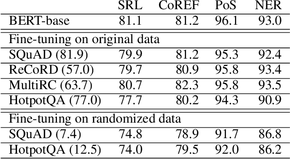 Figure 2 for Can Edge Probing Tasks Reveal Linguistic Knowledge in QA Models?