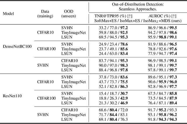Figure 4 for Improving Entropic Out-of-Distribution Detection using Isometric Distances and the Minimum Distance Score