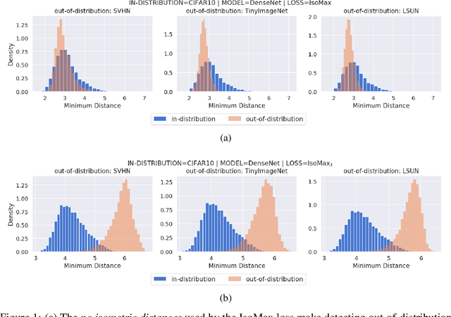 Figure 2 for Improving Entropic Out-of-Distribution Detection using Isometric Distances and the Minimum Distance Score