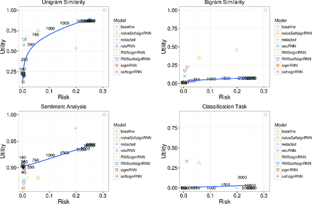 Figure 4 for Using Neural Generative Models to Release Synthetic Twitter Corpora with Reduced Stylometric Identifiability of Users