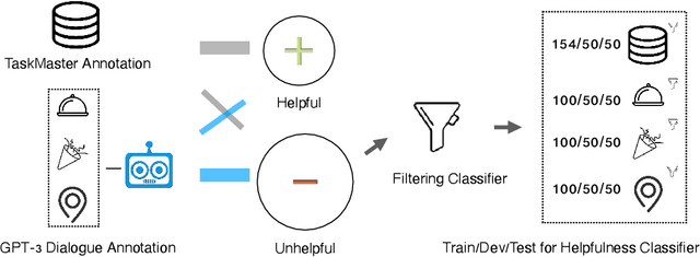 Figure 2 for Helpfulness and Fairness of Task-Oriented Dialogue Systems