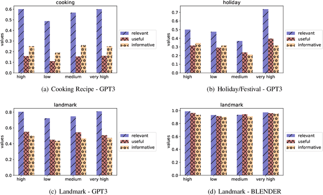 Figure 4 for Helpfulness and Fairness of Task-Oriented Dialogue Systems