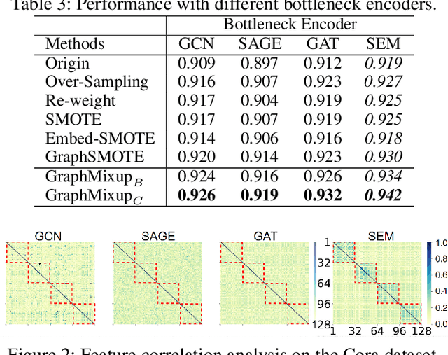 Figure 4 for GraphMixup: Improving Class-Imbalanced Node Classification on Graphs by Self-supervised Context Prediction