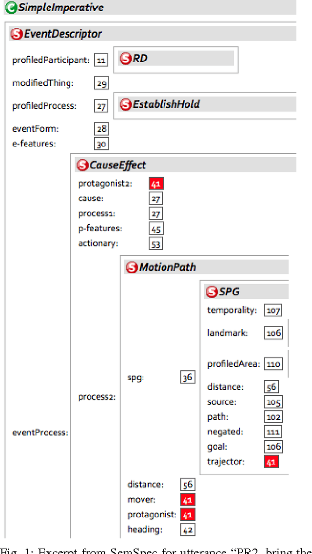 Figure 1 for Exploiting Deep Semantics and Compositionality of Natural Language for Human-Robot-Interaction