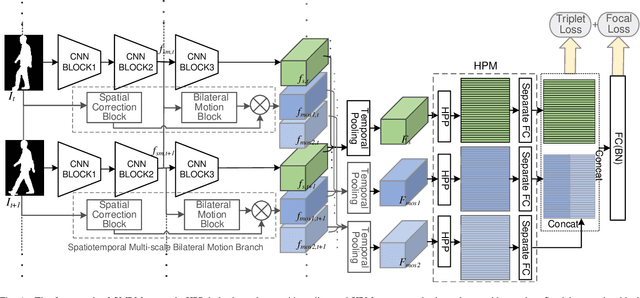 Figure 1 for Spatiotemporal Multi-scale Bilateral Motion Network for Gait Recognition