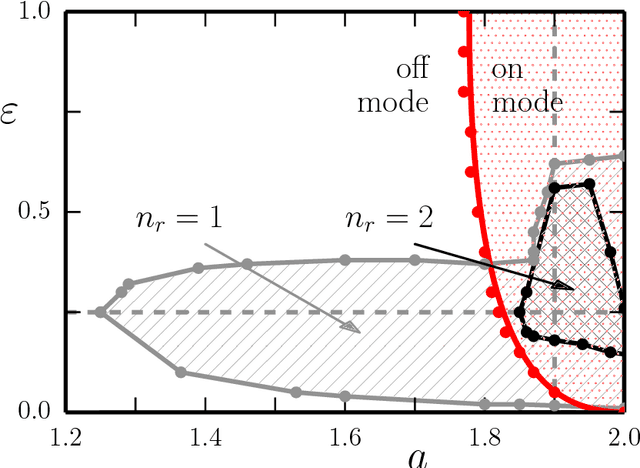 Figure 3 for The sensorimotor loop as a dynamical system: How regular motion primitives may emerge from self-organized limit cycles