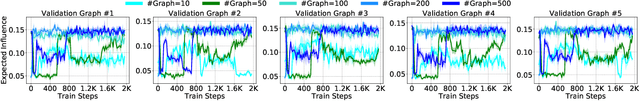 Figure 4 for Contingency-Aware Influence Maximization: A Reinforcement Learning Approach
